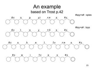 23
An example
based on Trost p.42
s p y:i +:e s
#:ε #:ε
t o y +:0 s
#:ε #:ε
s h e +:e s
#:ε #:ε
l f:v
w i f:v e s
#:ε #:ε
#spy+s# : spies
#toy+s# : toys
 