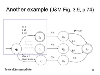 25
Another example (J&M Fig. 3.9, p.74)
q0
q6
q5
q4
q3
q2
q1
q7
f o x
c a t
d o g
g o o s e
s h e e p
m o u s e
g o:e o:e s e
s h e e p
m o:i u:εs:c e
N:ε
N:ε
N:ε
P:^ s #
S:#
S:#
P:#
lexical:intermediate
 