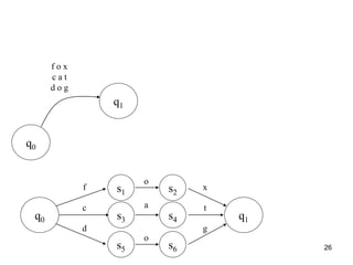 26
q0
q1
f o x
c a t
d o g
q0 q1
f s1 s2
s3 s4
s5 s6
c
d
o
a
o
x
t
g
 