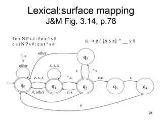 28
Lexical:surface mapping
J&M Fig. 3.14, p.78
ε  e / {x s z} ^ __ s #
f o x N P s # : f o x ^ s #
c a t N P s # : c a t ^ s #
q5
q4
q0 q2 q3
q1
^: ε
#
other
other
z, s, x
z, s, x
#, other z, x
^:ε
s ^:ε
ε:e s
#
 