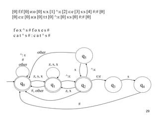 29
f o x ^ s # f o x e s #
c a t ^ s # : c a t ^ s #
q5
q4
q0 q2 q3
q1
^: ε
#
other
other
z, s, x
z, s, x
#, other z, x
^:ε
s ^:ε
ε:e s
#
[0] f:f [0] o:o [0] x:x [1] ^:ε [2] ε:e [3] s:s [4] #:# [0]
[0] c:c [0] a:a [0] t:t [0] ^:ε [0] s:s [0] #:# [0]
 