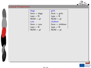 Lexical Productions
dogs girls
form = dogs form = girls
type = N type = N
NUM = pl NUM = pl
cars children
form = cars form = children
type = N type = N
NUM = pl NUM = pl
134 / 144
 