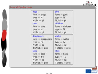 Lexical Productions
dogs girls
form = dogs form = girls
type = N type = N
NUM = pl NUM = pl
cars children
form = cars form = children
type = N type = N
NUM = pl NUM = pl
disappears walks
form = disappears form = walks
type = IV type = IV
NUM = sg NUM = sg
TENSE = pres TENSE = pres
sees likes
form = sees form = likes
type = TV type = TV
NUM = sg NUM = sg
TENSE = pres TENSE = pres
135 / 144
 