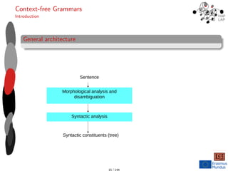 Context-free Grammars
Introduction
General architecture
Sentence
Morphological analysis and
disambiguation
Syntactic constituents (tree)
Syntactic analysis
15 / 144
 