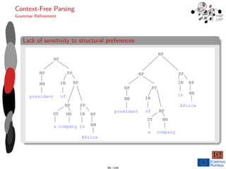 Context-Free Parsing
Grammar Refinement
Lack of sensitivity to structural preferences
NP
NP
NN
president
PP
IN NP
of
NP PP
DT NN IN NP
NN
a company in
Africa
NP
NP
NN
president
PP
IN
of NP
DT NN
a company
PP
IN NP
NN
in
Africa
NP
99 / 144
 