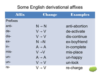 Derivation English Example Morphology derivation | PPT
