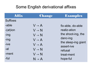 Affixes examples. English affixes. Derivational affix. Morphological derivation. Syntactic categories.