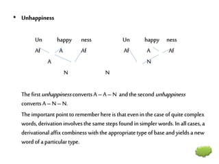 • Unhappiness
Un happy ness Un happy ness
Af A Af Af A Af
A N
N N
The firstunhappiness converts A –A– N andthe second unhappiness
converts A –N – N.
The important pointtorememberhereis that even inthecase ofquite complex
words,derivationinvolvesthe same steps found in simplerwords. Inallcases, a
derivationalaffix combiness withtheappropriatetype of base and yieldsa new
word of a particulartype.
13
 