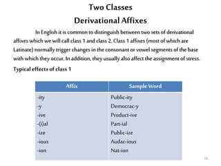 Two Classes
DerivationalAffixes
In English it is common to distinguish between two sets of derivational
affixes which wewill call class 1 and class 2. Class 1 affixes (most of which are
Latinate) normally triggerchanges in the consonant orvowel segments ofthe base
with which they occur.In addition, they usually also affect the assignment of stress.
Typical effects of class 1
Affix Sample Word
-ity
-y
-ive
-(i)al
-ize
-ious
-ion
Public-ity
Democrac-y
Product-ive
Part-ial
Public-ize
Audac-ious
Nat-ion
16
 
