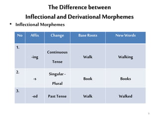 The Differencebetween
Inflectionaland DerivationalMorphemes
• Inflectional Morphemes
No Affix Change BaseRoots New Words
1.
-ing
Continuous
Tense
Walk Walking
2.
-s
Singular -
Plural
Book Books
3.
-ed PastTense Walk Walked
9
 