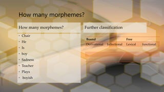 How many morphemes?
How many morphemes?
• Chair
• He
• Is
• boy
• Sadness
• Teacher
• Plays
• boyish
Further classification
Bound Free
Derivational Inflectional Lexical functional
 