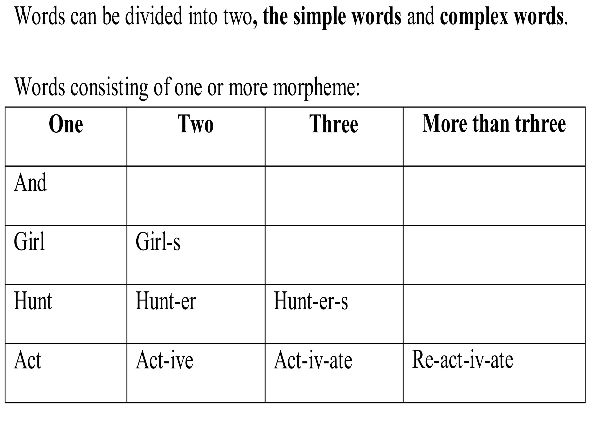 Words can be divided into two, the simple words and complex words.
Words consisting of one or more morpheme:
One Two Three More than trhree
And
Girl Girl-s
Hunt Hunt-er Hunt-er-s
Act Act-ive Act-iv-ate Re-act-iv-ate
 