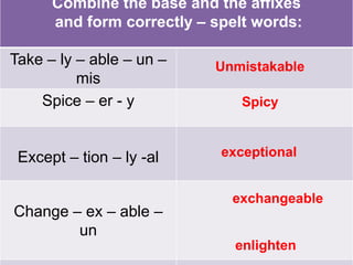 Combine the base and the affixes
and form correctly – spelt words:
Take – ly – able – un –
mis
Spice – er - y
Except – tion – ly -al
Change – ex – able –
un
Unmistakable
Spicy
exceptional
exchangeable
enlighten
 