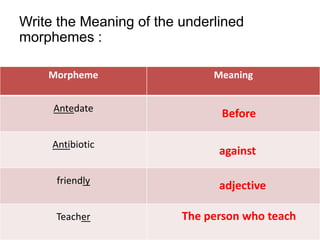 Write the Meaning of the underlined
morphemes :
Morpheme Meaning
Antedate
Antibiotic
friendly
Teacher
Before
against
adjective
The person who teach
 