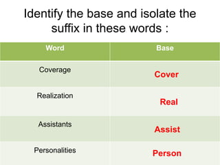 Identify the base and isolate the
suffix in these words :
Word Base
Coverage
Realization
Assistants
Personalities
Cover
Real
Assist
Person
 