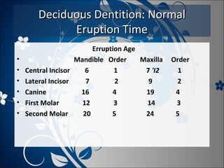 Deciduous Dentition: Normal
Eruption Time
Erruption Age
•
Mandible Order
Maxilla
• Central Incisor
6
1
7 'I2
• Lateral Incisor
7
2
9
• Canine
16
4
19
• First Molar
12
3
14
• Second Molar
20
5
24

Order
1
2
4
3
5

 
