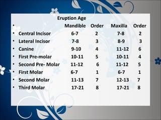•
•
•
•
•
•
•
•
•

Eruption Age
Mandible Order
Central Incisor
6-7
2
Lateral Incisor
7-8
3
Canine
9-10
4
First Pre-molar
10-11
5
Second Pre- Molar
11-12
6
First Molar
6-7
1
Second Molar
11-13
7
Third Molar
17-21
8

Maxilla Order
7-8
2
8-9
3
11-12
6
10-11
4
11-12
5
6-7
1
12-13
7
17-21
8

 