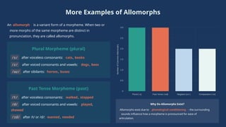 Two Allomorphs Examples Morphology and Syntax The Study of Word Formation and Structure | PPTX