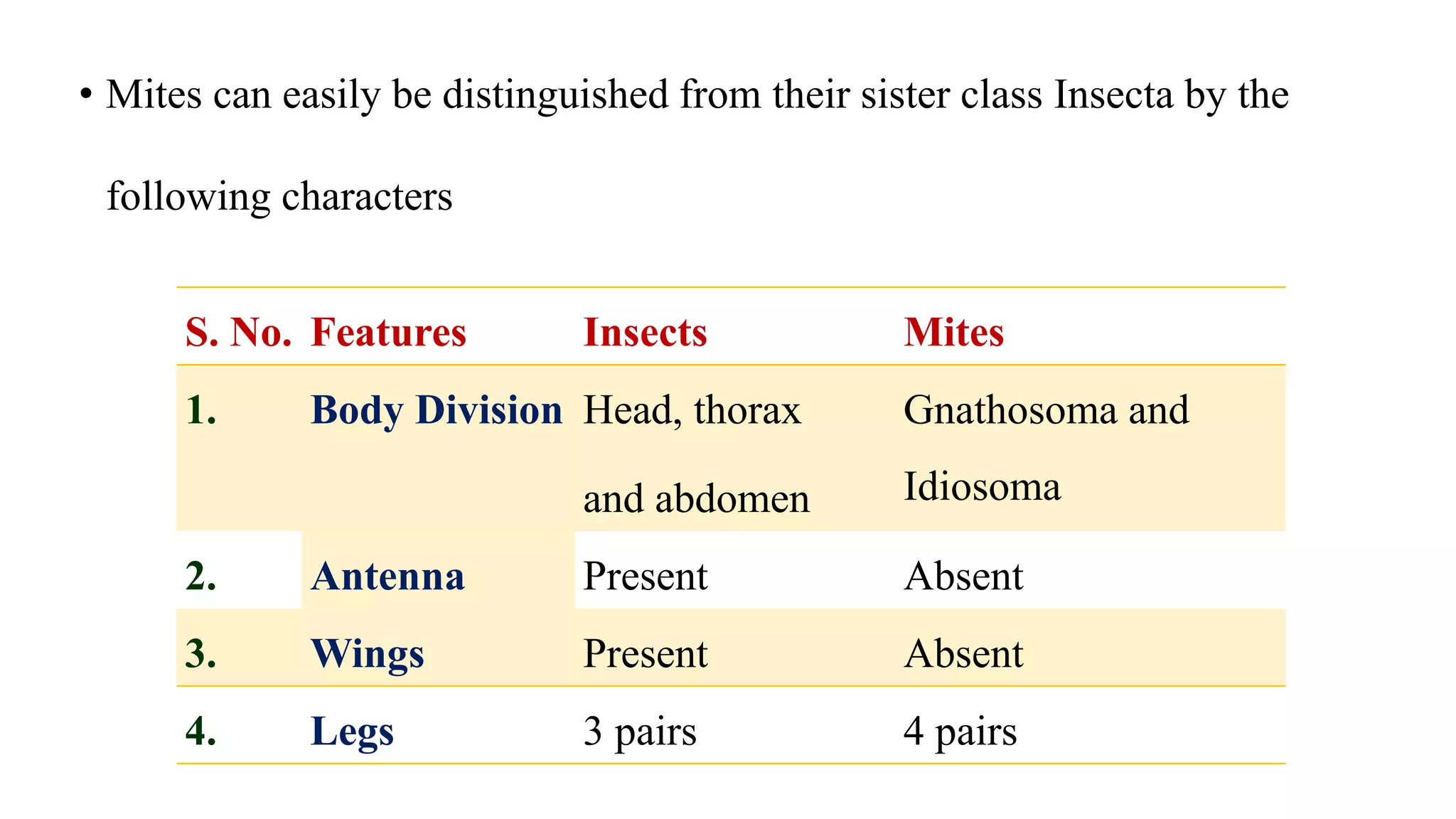• Mites can easily be distinguished from their sister class Insecta by the
following characters
S. No. Features Insects Mites
1. Body Division Head, thorax
and abdomen
Gnathosoma and
Idiosoma
2. Antenna Present Absent
3. Wings Present Absent
4. Legs 3 pairs 4 pairs
 