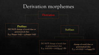 Derivation morphemes
Derivation
Prefixes
DO NOT change of word class or
grammatical class
E.g. Happy (Adj) = unhappy (Adj)
Suffixes
DO NOT change of word class
or grammatical class
E.g. child (N) = childhood (N)
change of word class or
grammatical class
E.g. sick (Adj) = sickness (N)
 
