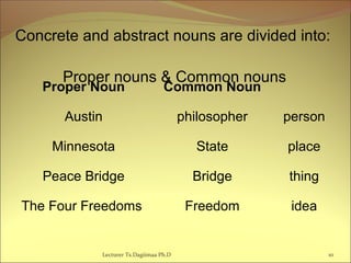 Concrete and abstract nouns are divided into:
Proper nouns & Common nouns
Proper Noun Common Noun
Austin philosopher person
Minnesota State place
Peace Bridge Bridge thing
The Four Freedoms Freedom idea
10Lecturer Ts.Dagiimaa Ph.D
 