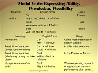 Lecturer Ts.Dagiimaa Ph.D 114
Meaning English forms Usage
Ability
Can
am( is, are) able to + Infinitive
Present
Could
Was (were)able to + Infinitive
Past
Shall
Will be able to + Infinitive
Future
Meaning English forms Usage
Permission Can
May + Infinitive
Can is more often used in
spoken English.
Possibility of an action
(under some condition)
Can + infinitive
Could + Infinitive
In affirmative sentence.
Possibility of an action
(which may or may not take
place)
Shall
Will be able to +
Infinitive
In the Present or Future.
Non-performance of an
action
Could
Might + infinitive
When expressing reproach
or regret about the non-
performance of an action
Modal Verbs Expressing Ability,
Permission, Possibility
 