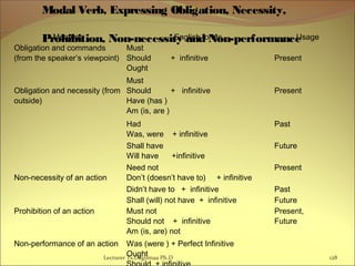 Lecturer Ts.Dagiimaa Ph.D 128
Meaning English forms Usage
Obligation and commands
(from the speaker’s viewpoint)
Must
Should + infinitive
Ought
Present
Obligation and necessity (from
outside)
Must
Should + infinitive
Have (has )
Am (is, are )
Present
Had
Was, were + infinitive
Past
Shall have
Will have +infinitive
Future
Non-necessity of an action
Need not
Don’t (doesn’t have to) + infinitive
Present
Didn’t have to + infinitive Past
Shall (will) not have + infinitive Future
Prohibition of an action Must not
Should not + infinitive
Am (is, are) not
Present,
Future
Non-performance of an action Was (were ) + Perfect Infinitive
Ought
Modal Verb, Expressing Obligation, Necessity,
Prohibition, Non-necessity and Non-performance
 