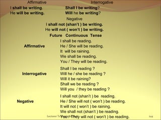 Lecturer Ts.Dagiimaa Ph.D 244
Affirmative Interrogative
I shall be writing.
He will be writing.
Shall I be writing?
Will he be writing?
Negative
I shall not (shan’t ) be writing.
He will not ( won’t ) be writing.
Future Continuous Tense
Affirmative
I shall be reading.
He / She will be reading.
It will be raining.
We shall be reading.
You / They will be reading.
Interrogative
Shall I be reading ?
Will he / she be reading ?
Will it be raining?
Shall we be reading ?
Will you / they be reading ?
Negative
I shall not (shan’t ) be reading.
He / She will not ( won’t ) be reading.
It will not ( won’t ) be raining.
We shall not (shan’t ) be reading.
You / They will not ( won’t ) be reading.
 