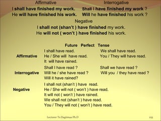 Lecturer Ts.Dagiimaa Ph.D 255
Affirmative Interrogative
I shall have finished my work.
He will have finished his work.
Shall I have finished my work ?
Will he have finished his work ?
Negative
I shall not (shan’t ) have finished my work.
He will not ( won’t ) have finished his work.
Future Perfect Tense
Affirmative
I shall have read. We shall have read.
He / She will have read. You / They will have read.
It will have rained.
Interrogative
Shall I have read ? Shall we have read ?
Will he / she have read ? Will you / they have read ?
Will it have rained?
Negative
I shall not (shan’t ) have read.
He / She will not ( won’t ) have read.
It will not ( won’t ) have rained.
We shall not (shan’t ) have read.
You / They will not ( won’t ) have read.
 