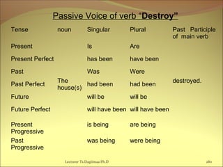 Passive Voice of verb “Destroy”
Lecturer Ts.Dagiimaa Ph.D 280
Tense noun Singular Plural Past Participle
of main verb
Present
The
house(s)
Is Are
destroyed.
Present Perfect has been have been
Past Was Were
Past Perfect had been had been
Future will be will be
Future Perfect will have been will have been
Present
Progressive
is being are being
Past
Progressive
was being were being
 