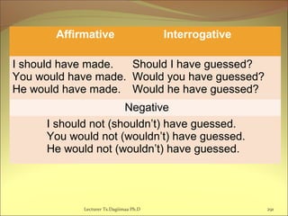  
Lecturer Ts.Dagiimaa Ph.D 291
Affirmative Interrogative
I should have made.
You would have made.
He would have made.
Should I have guessed?
Would you have guessed?
Would he have guessed?
Negative
I should not (shouldn’t) have guessed.
You would not (wouldn’t) have guessed.
He would not (wouldn’t) have guessed.
 