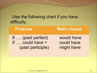 Use the following chart if you have
difficulty.
Lecturer Ts.Dagiimaa Ph.D 311
If-clause Main clause
If …. (past perfect)
If …. could have +
(past participle)
would have
could have
might have
 