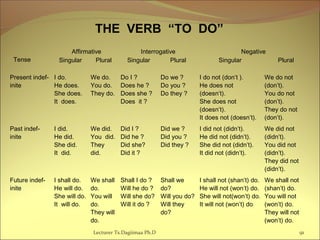 Lecturer Ts.Dagiimaa Ph.D 91
THE VERB “TO DO”
Tense
Affirmative Interrogative Negative
Singular Plural Singular Plural Singular Plural
Present indef-
inite
I do.
He does.
She does.
It does.
We do.
You do.
They do.
Do I ?
Does he ?
Does she ?
Does it ?
Do we ?
Do you ?
Do they ?
I do not (don’t ).
He does not
(doesn’t).
She does not
(doesn’t).
It does not (doesn’t).
We do not
(don’t).
You do not
(don’t).
They do not
(don’t).
Past indef-
inite
I did.
He did.
She did.
It did.
We did.
You did.
They
did.
Did I ?
Did he ?
Did she?
Did it ?
Did we ?
Did you ?
Did they ?
I did not (didn’t).
He did not (didn’t).
She did not (didn’t).
It did not (didn’t).
We did not
(didn’t).
You did not
(didn’t).
They did not
(didn’t).
Future indef-
inite
I shall do.
He will do.
She will do.
It will do.
We shall
do.
You will
do.
They will
do.
Shall I do ?
Will he do ?
Will she do?
Will it do ?
Shall we
do?
Will you do?
Will they
do?
I shall not (shan’t) do.
He will not (won’t) do.
She will not(won’t) do.
It will not (won’t) do
We shall not
(shan’t) do.
You will not
(won’t) do.
They will not
(won’t) do.
 
