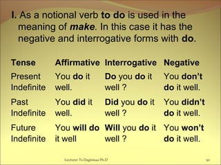 I. As a notional verb to do is used in the
meaning of make. In this case it has the
negative and interrogative forms with do.
Tense Affirmative Interrogative Negative
Present
Indefinite
You do it
well.
Do you do it
well ?
You don’t
do it well.
Past
Indefinite
You did it
well.
Did you do it
well ?
You didn’t
do it well.
Future
Indefinite
You will do
it well
Will you do it
well ?
You won’t
do it well.
92Lecturer Ts.Dagiimaa Ph.D
 