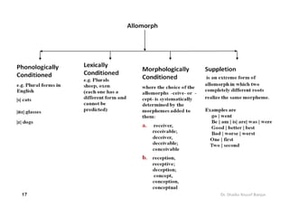 Zero Allomorph Example MORPHOLOGY (Morphs ,Allomorph, Grammatical and Phonological ...
