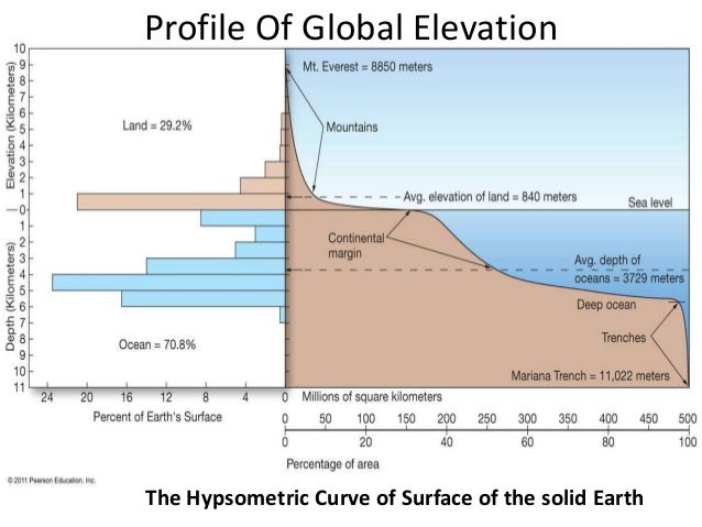 Morphology Of Ocean Floor