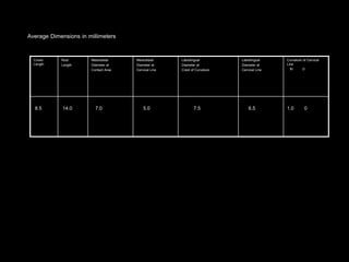 1.0 06.57.55.07.014.08.5
Curvature of Cervical
Line
M D
Labiolingual
Diameter at
Cervical Line
Labiolingual
Diameter at
Crest of Curvature
Mesiodistal
Diameter at
Cervical Line
Mesiodistal
Diameter at
Contact Area
Root
Length
Crown
Length
Average Dimensions in millimeters
 