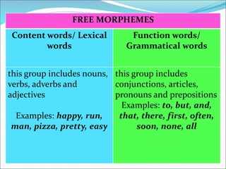 FREE MORPHEMES
Content words/ Lexical
words
Function words/
Grammatical words
this group includes nouns,
verbs, adverbs and
adjectives
Examples: happy, run,
man, pizza, pretty, easy
this group includes
conjunctions, articles,
pronouns and prepositions
Examples: to, but, and,
that, there, first, often,
soon, none, all
 