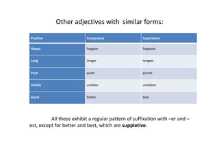 Other adjectives with similar forms:
Positive Comprative Superlative
Happy happier happiest
Long longer longest
Pure purer purest
Untidy untidier untidiest
Good better best
All these exhibit a regular pattern of suffixation with –er and –
est, except for better and best, which are suppletive.
 
