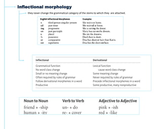 they never change the grammatical category of the stems to which they are attached.
 