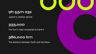 c
Jupiter’s rotation period
9h 55m 23s
333,000
The Sun’s mass compared to Earth’s
386,000 km
The distance between Earth and the Moon
 