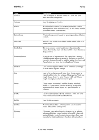 MORPHX IT                                                                       Forms


Name                  Description
ActiveX               Used to integrate an ActiveX control in a form. See form
                      KMKnowledgeAnalogMeter.

Animate               Used for playing movie clips.

Button                A simple button control. Use the MenuItemButton control
                      where possible, as the method clicked() on this control must be
                      overridden to have a job executed.

ButtonGroup           A buttonGroup control is used for grouping any kind of button
                      controls.

CheckBox              Returns a true of false value. Often used to set the value for a
                      NoYes enum.

ComboBox              The most common control used to show the entries of a
                      enums. Presents the enum with the available values shown in a
                      drop down list.

CommandButton         A special type of button control. The control has a property
                      called Command, where the action for the button is specified.
                      Normally the control would be used for adding Ok, Cancel and
                      Apply buttons to a form. See form ReqTransPoCreate.

DateEdit              Used for showing dates. Dates will be formatted accordingly
                      to the Windows regional settings.

Grid                  Used to list available records in the form. A grid control is
                      typically added to the first tab page. The properties Width and
                      Height should always be set to Column width and Column
                      Height making it possible to resize the grid.

Group                 Group control is commonly used for showing table field
                      groups. A Group control can also be used to arrange other
                      group controls to present groups in a specific number of
                      columns.

HTML                  Can be used to append a HTML content to a form. See form
                      ForecastItemAllocationDefaultDataWizard.

IntEdit               Used for integer values.

ListBox               A simple edition of the ListView control. Can be used for
                      enums. This control is rarely used.

ListView              Often used where a fixed number of values can be selected,
                      where one ListView control contains all possible values and
                      another ListView control contains chosen values. Data must
                      manually be filled in a ListView. See form KMActionType.




                © 2006 Steen Andreasen                                              155
 