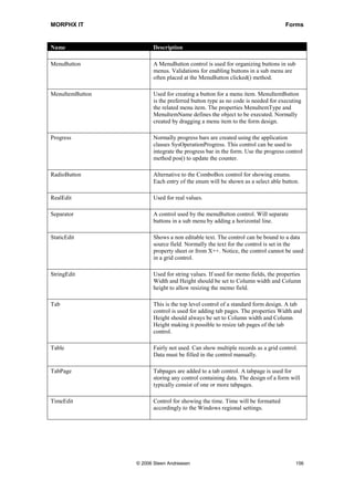 MORPHX IT                                                                      Forms


Name                   Description

MenuButton             A MenuButton control is used for organizing buttons in sub
                       menus. Validations for enabling buttons in a sub menu are
                       often placed at the MenuButton clicked() method.

MenuItemButton         Used for creating a button for a menu item. MenuItemButton
                       is the preferred button type as no code is needed for executing
                       the related menu item. The properties MenuItemType and
                       MenuItemName defines the object to be executed. Normally
                       created by dragging a menu item to the form design.

Progress               Normally progress bars are created using the application
                       classes SysOperationProgress. This control can be used to
                       integrate the progress bar in the form. Use the progress control
                       method pos() to update the counter.

RadioButton            Alternative to the ComboBox control for showing enums.
                       Each entry of the enum will be shown as a select able button.

RealEdit               Used for real values.

Separator              A control used by the menuButton control. Will separate
                       buttons in a sub menu by adding a horizontal line.

StaticEdit             Shows a non editable text. The control can be bound to a data
                       source field. Normally the text for the control is set in the
                       property sheet or from X++. Notice, the control cannot be used
                       in a grid control.

StringEdit             Used for string values. If used for memo fields, the properties
                       Width and Height should be set to Column width and Column
                       height to allow resizing the memo field.

Tab                    This is the top level control of a standard form design. A tab
                       control is used for adding tab pages. The properties Width and
                       Height should always be set to Column width and Column
                       Height making it possible to resize tab pages of the tab
                       control.

Table                  Fairly not used. Can show multiple records as a grid control.
                       Data must be filled in the control manually.

TabPage                Tabpages are added to a tab control. A tabpage is used for
                       storing any control containing data. The design of a form will
                       typically consist of one or more tabpages.

TimeEdit               Control for showing the time. Time will be formatted
                       accordingly to the Windows regional settings.




                 © 2006 Steen Andreasen                                             156
 