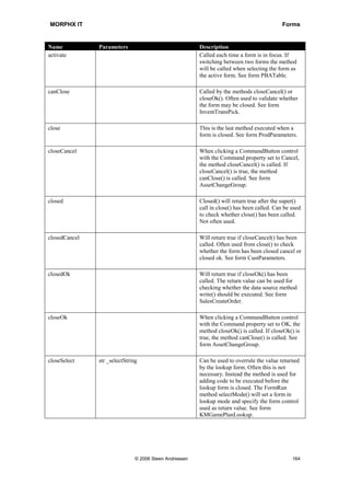 MORPHX IT                                                                                   Forms


Name           Parameters                               Description
activate                                                Called each time a form is in focus. If
                                                        switching between two forms the method
                                                        will be called when selecting the form as
                                                        the active form. See form PBATable.

canClose                                                Called by the methods closeCancel() or
                                                        closeOk(). Often used to validate whether
                                                        the form may be closed. See form
                                                        InventTransPick.

close                                                   This is the last method executed when a
                                                        form is closed. See form ProdParameters.

closeCancel                                             When clicking a CommandButton control
                                                        with the Command property set to Cancel,
                                                        the method closeCancel() is called. If
                                                        closeCancel() is true, the method
                                                        canClose() is called. See form
                                                        AssetChangeGroup.

closed                                                  Closed() will return true after the super()
                                                        call in close() has been called. Can be used
                                                        to check whether close() has been called.
                                                        Not often used.

closedCancel                                            Will return true if closeCancel() has been
                                                        called. Often used from close() to check
                                                        whether the form has been closed cancel or
                                                        closed ok. See form CustParameters.

closedOk                                                Will return true if closeOk() has been
                                                        called. The return value can be used for
                                                        checking whether the data source method
                                                        write() should be executed. See form
                                                        SalesCreateOrder.

closeOk                                                 When clicking a CommandButton control
                                                        with the Command property set to OK, the
                                                        method closeOk() is called. If closeOk() is
                                                        true, the method canClose() is called. See
                                                        form AssetChangeGroup.

closeSelect    str _selectString                        Can be used to overrule the value returned
                                                        by the lookup form. Often this is not
                                                        necessary. Instead the method is used for
                                                        adding code to be executed before the
                                                        lookup form is closed. The FormRun
                                                        method selectMode() will set a form in
                                                        lookup mode and specify the form control
                                                        used as return value. See form
                                                        KMGamePlanLookup.




                               © 2006 Steen Andreasen                                           164
 