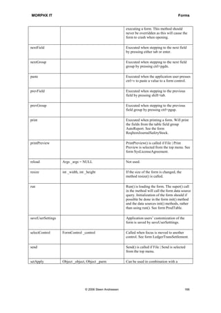 MORPHX IT                                                                                       Forms


                                                           executing a form. This method should
                                                           never be overridden as this will cause the
                                                           form to crash when opening.

nextField                                                  Executed when stepping to the next field
                                                           by pressing either tab or enter.

nextGroup                                                  Executed when stepping to the next field
                                                           group by pressing ctrl+pgdn.

paste                                                      Executed when the application user presses
                                                           ctrl+v to paste a value to a form control.

prevField                                                  Executed when stepping to the previous
                                                           field by pressing shift+tab.

prevGroup                                                  Executed when stepping to the previous
                                                           field group by pressing ctrl+pgup.

print                                                      Executed when printing a form. Will print
                                                           the fields from the table field group
                                                           AutoReport. See the form
                                                           ReqItemJournalSafetyStock.

printPreview                                               PrintPreview() is called if File | Print
                                                           Preview is selected from the top menu. See
                                                           form SysLicenseAgreement.

reload             Args _args = NULL                       Not used.

resize             int _width, int _height                 If the size of the form is changed, the
                                                           method resize() is called.

run                                                        Run() is loading the form. The super() call
                                                           in the method will call the form data source
                                                           query. Initialization of the form should if
                                                           possible be done in the form init() method
                                                           and the data sources init() methods, rather
                                                           than using run(). See form ProdTable.

saveUserSettings                                           Application users’ customization of the
                                                           form is saved by saveUserSetttings.

selectControl      FormControl _control                    Called when focus is moved to another
                                                           control. See form LedgerTransSettlement.

send                                                       Send() is called if File | Send is selected
                                                           from the top menu.

setApply           Object _object, Object _parm            Can be used in combination with a




                                  © 2006 Steen Andreasen                                             166
 