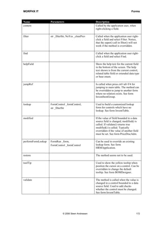 MORPHX IT                                                                                  Forms


Name                Parameters                          Description
context                                                 Called by the application user, when
                                                        right-clicking a field.

filter              str _filterStr, NoYes _clearPrev    Called when the application user right-
                                                        click a field and select Filter. Notice,
                                                        that the super() call in filter() will not
                                                        work if the method is overridden.

find                                                    Called when the application user right-
                                                        click a field and select Find.

helpField                                               Show the help text for the current field
                                                        in the bottom of the screen. The help
                                                        text shown is from the current control,
                                                        related table field or extended data type
                                                        or base enum.

jumpRef                                                 Is called when press ctrl+alt+F4 for
                                                        jumping to main table. The method can
                                                        be overridden to jump to another form
                                                        where no relation exists. See form
                                                        InventItemGroup.

lookup              FormControl _formControl,           Used to build a customized lookup
                    str _filterStr                      form for controls which have no
                                                        lookup. See form InventTable.

modified                                                If the value of field bounded to a data
                                                        source field is changed, modified() is
                                                        called. If validate() returns true
                                                        modified() is called. Typically
                                                        overridden if the value of another field
                                                        must be set. See form PriceDiscAdm.

performFormLookup   FormRun _form,                      Can be used to override an existing
                    FormControl _formControl            lookup form. See form
                                                        HRMApplication.

restore                                                 The method seems not to be used.

toolTip                                                 Used to show the yellow tooltip when
                                                        position the cursor on a control. Can be
                                                        overridden to change the default
                                                        tooltip. See form BOMDesigner.

validate                                                The method is called when the value is
                                                        changed in a control bounded to a data
                                                        source field. Used to add checks
                                                        whether the control must be changed.
                                                        See form InventTable.




                               © 2006 Steen Andreasen                                          172
 