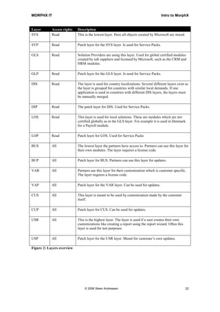 MORPHX IT                                                                               Intro to MorphX


Layer       Access rights   Description
SYS         Read            This is the lowest layer. Here all objects created by Microsoft are stored.

SYP         Read            Patch layer for the SYS layer. Is used for Service Packs.

GLS         Read            Solution Providers are using this layer. Used for global certified modules
                            created by sub suppliers and licensed by Microsoft, such as the CRM and
                            HRM modules.

GLP         Read            Patch layer for the GLS layer. Is used for Service Packs.

DIS         Read            The layer is used for country localizations. Several different layers exist as
                            the layer is grouped for countries with similar local demands. If one
                            application is used in countries with different DIS layers, the layers must
                            be manually merged.

DIP         Read            The patch layer for DIS. Used for Service Packs.

LOS         Read            This layer is used for local solutions. These are modules which are not
                            certified globally as in the GLS layer. For example it is used in Denmark
                            for a Payroll module.

LOP         Read            Patch layer for LOS. Used for Service Packs

BUS         All             The lowest layer the partners have access to. Partners can use this layer for
                            their own modules. The layer requires a license code.

BUP         All             Patch layer for BUS. Partners can use this layer for updates.

VAR         All             Partners use this layer for their customization which is customer specific.
                            The layer requires a license code.

VAP         All             Patch layer for the VAR layer. Can be used for updates.

CUS         All             This layer is meant to be used by customization made by the customer
                            itself.

CUP         All             Patch layer for CUS. Can be used for updates.

USR         All             This is the highest layer. The layer is used if a user creates their own
                            customizations like creating a report using the report wizard. Often this
                            layer is used for test purposes.

USP         All             Patch layer for the USR layer. Meant for customer’s own updates.

Figure 2: Layers overview




                                © 2006 Steen Andreasen                                                    22
 