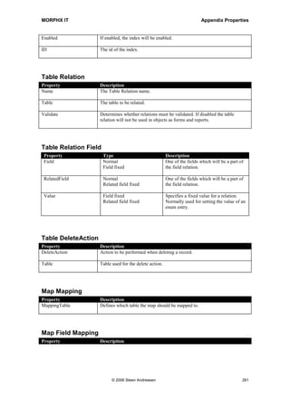 MORPHX IT                                                            Appendix Properties



ConfigurationKey   All                            Used to specify a Configuration Key for
                                                  the field.

EnumType           Enum                           Specity an enum to be used for the table
                                                  field.

ExtendedDataType   All                            Specify an extended data type to be used
                                                  for the table field.

FieldUpdate        Integer                        Default setting is Absolute which will
                   Real                           overwrite the current value when the
                                                  field is changed. Relative will allow
                                                  several application users to write the
                                                  same record and have the values entered
                                                  by the users summed.

GroupPrompt        All                            The field label to be used when used in a
                                                  field group.

HelpText           All                            Helptext that will be displayed in the
                                                  status bar.

ID                 All                            The id of the field.

Label              All                            Used to override the label of the
                                                  ExtendDataType, if specified.

Mandatory          All                            If set, a value must be filled in by the
                                                  application user.

Name               All                            The field name.

SaveContents       All                            If enabled, the table field value will be
                                                  stored in the database.

StringSize         String                         Used to define the field length in
                                                  characters if no extended data type is
                                                  specified.

Type               All                            Displays the base field type.

Visible            All                            If enabled, the field is visible on forms.




View Fields
Property           Type                           Description
Aggregation        All                            Choose the aggregation to be performed
                                                  on the field.

ConfigurationKey   All                            Used to specify a Configuration Key for
                                                  the field.




                         © 2006 Steen Andreasen                                                259
 
