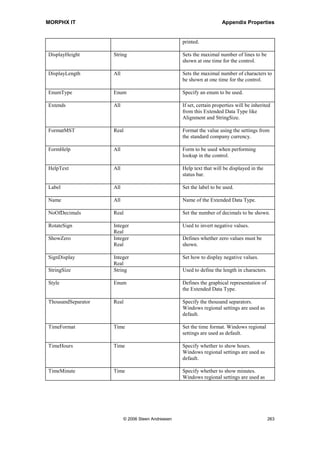 MORPHX IT                                                                  Appendix Properties


Enabled              If enabled, the index will be enabled.

ID                   The id of the index.




Table Relation
Property             Description
Name                 The Table Relation name.

Table                The table to be related.

Validate             Determines whether relations must be validated. If disabled the table
                     relation will not be used in objects as forms and reports.




Table Relation Field
 Property              Type                              Description
 Field                 Normal                            One of the fields which will be a part of
                       Field fixed                       the field relation.

 RelatedField          Normal                            One of the fields which will be a part of
                       Related field fixed               the field relation.

 Value                 Field fixed                       Specifies a fixed value for a relation.
                       Related field fixed               Normally used for setting the value of an
                                                         enum entry.




Table DeleteAction
Property             Description
DeleteAction         Action to be performed when deleting a record.

Table                Table used for the delete action.




Map Mapping
Property             Description
MappingTable         Defines which table the map should be mapped to.




Map Field Mapping
Property             Description




                           © 2006 Steen Andreasen                                                261
 