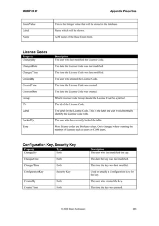 MORPHX IT                                                             Appendix Properties


                                                   printed.

DisplayHeight       String                         Sets the maximal number of lines to be
                                                   shown at one time for the control.

DisplayLength       All                            Sets the maximal number of characters to
                                                   be shown at one time for the control.

EnumType            Enum                           Specify an enum to be used.

Extends             All                            If set, certain properties will be inherited
                                                   from this Extended Data Type like
                                                   Alignment and StringSize.

FormatMST           Real                           Format the value using the settings from
                                                   the standard company currency.

FormHelp            All                            Form to be used when performing
                                                   lookup in the control.

HelpText            All                            Help text that will be displayed in the
                                                   status bar.

Label               All                            Set the label to be used.

Name                All                            Name of the Extended Data Type.

NoOfDecimals        Real                           Set the number of decimals to be shown.

RotateSign          Integer                        Used to invert negative values.
                    Real
ShowZero            Integer                        Defines whether zero values must be
                    Real                           shown.

SignDisplay         Integer                        Set how to display negative values.
                    Real
StringSize          String                         Used to define the length in characters.

Style               Enum                           Defines the graphical representation of
                                                   the Extended Data Type.

ThousandSeparator   Real                           Specify the thousand separators.
                                                   Windows regional settings are used as
                                                   default.

TimeFormat          Time                           Set the time format. Windows regional
                                                   settings are used as default.

TimeHours           Time                           Specify whether to show hours.
                                                   Windows regional settings are used as
                                                   default.

TimeMinute          Time                           Specify whether to show minutes.
                                                   Windows regional settings are used as




                          © 2006 Steen Andreasen                                              263
 
